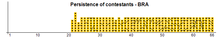 Persistence of contestants - BRA