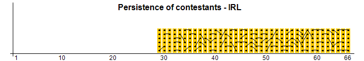 Persistencia de los concursantes - IRL