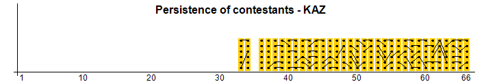 Persistance des concurrents - KAZ