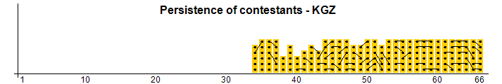 Persistance des concurrents - KGZ