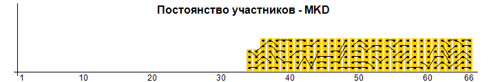Постоянство участников - MKD