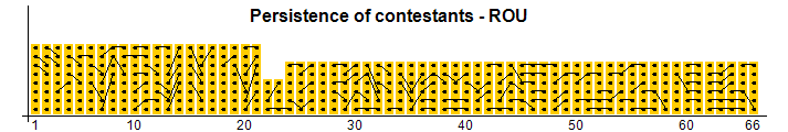 Persistence of contestants - ROU