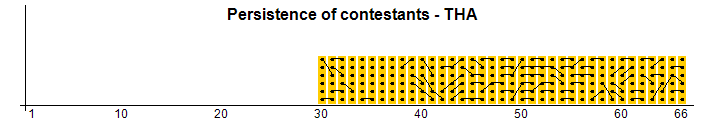 Persistance des concurrents - THA